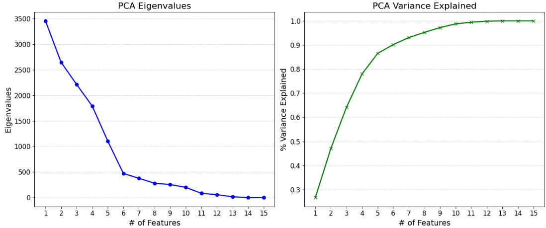 PCA Scree Plot and Explained Variance